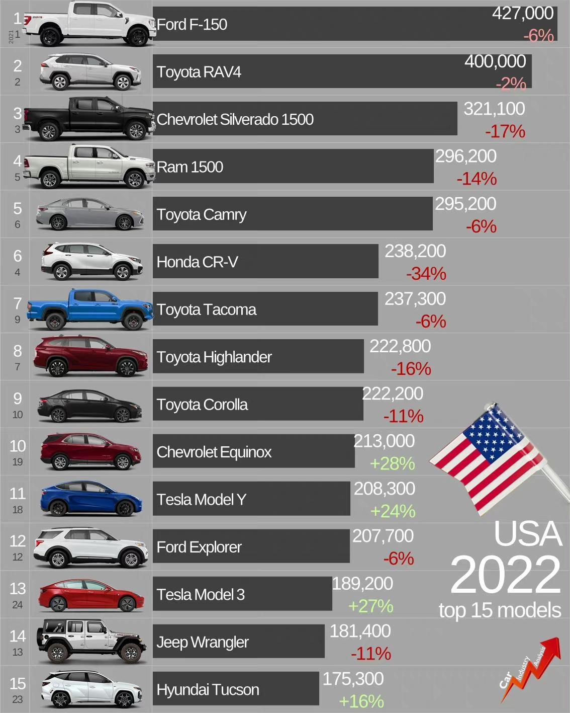 15 อันดับรถยนต์ที่ขายดีที่สุดประจำปี 2022 ในสหรัฐอเมริกา