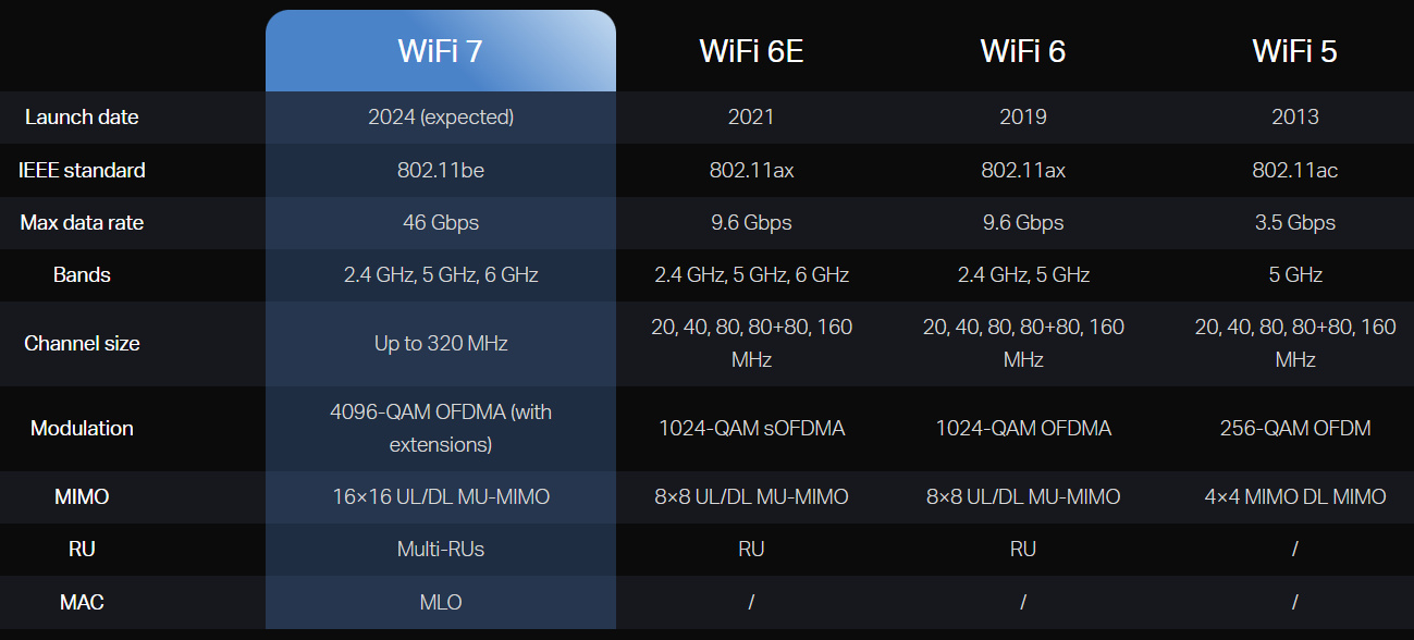 Exploring the Future: What is WiFi 7?