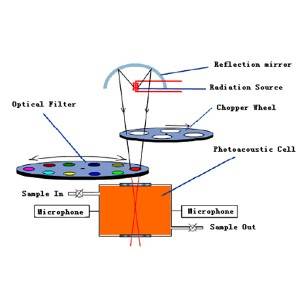 Advanced Photoacoustic Spectroscopy Technology