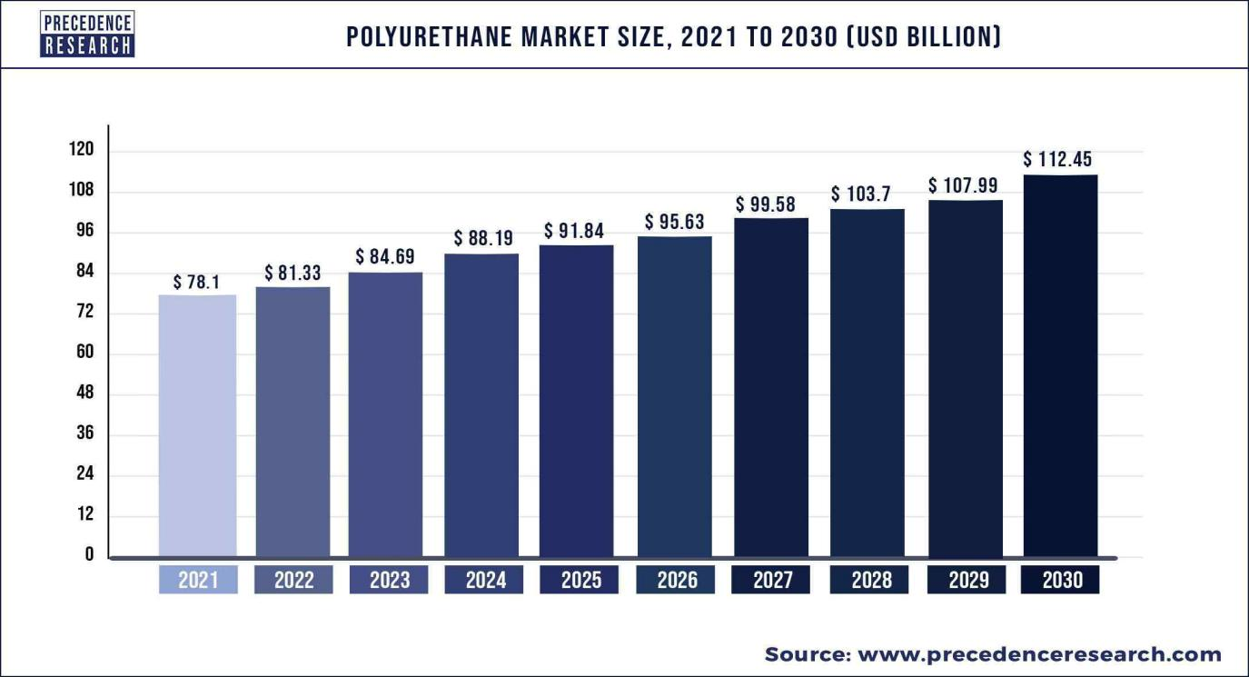 Polyurethane market size