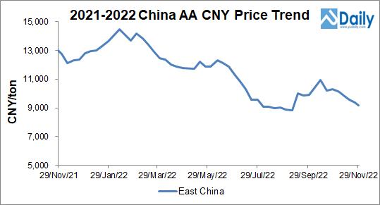 China November AA Market Analysis
