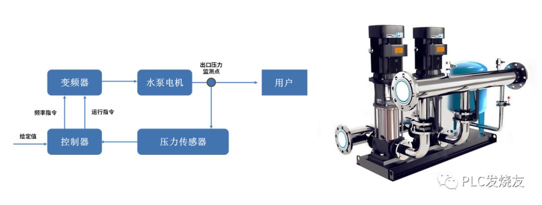 Typical Application of Frequency Converter——Constant Pressure Water Supply
