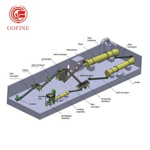 Factory wholesale Organic Granular Fertilizer Manufacturers - Biomass Organic Granules Fertilizer Production line – Gofine