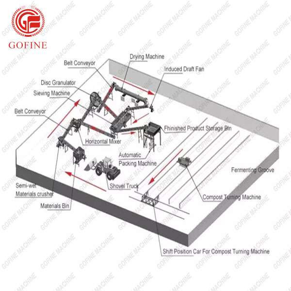 Factory directly supply Dry Fertilizer Strip Till - Organic Granules Fertilizer Production line – Gofine