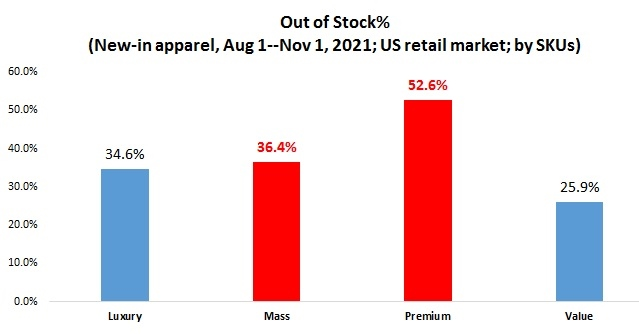 Which Apparel Products are Out of Stock in the US Retail Market