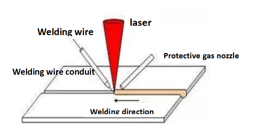 How many kinds of laser welding do you know?