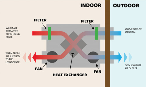Why we need a heat recovery system