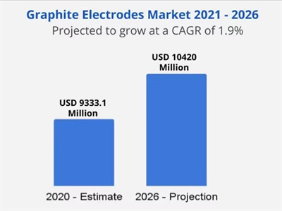 Trends influencing the growth of graphite electrode market size