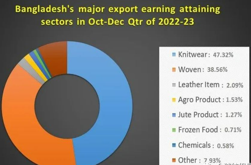 Knitwear dominates Bangladesh’s garment export earnings