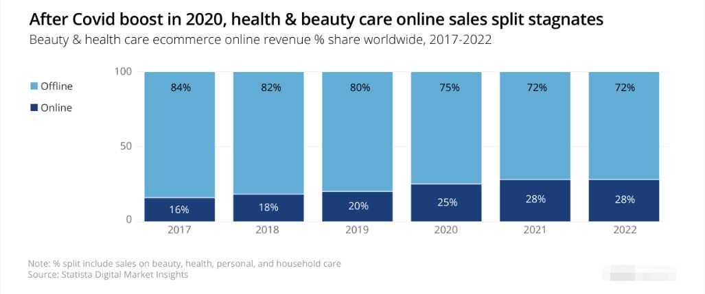 2023 EMEA beauty and personal care e-commerce market report