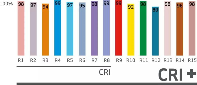 Indeks pemaparan warna LED