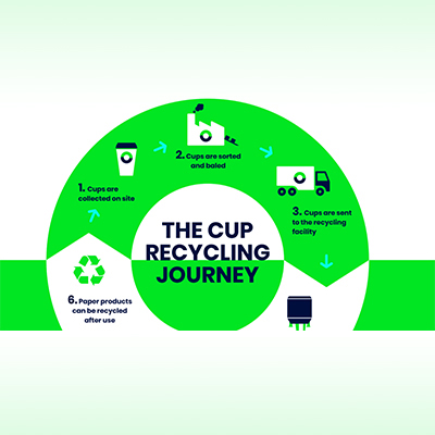 New European Paper Cup Recycling Program, The Cup Collective