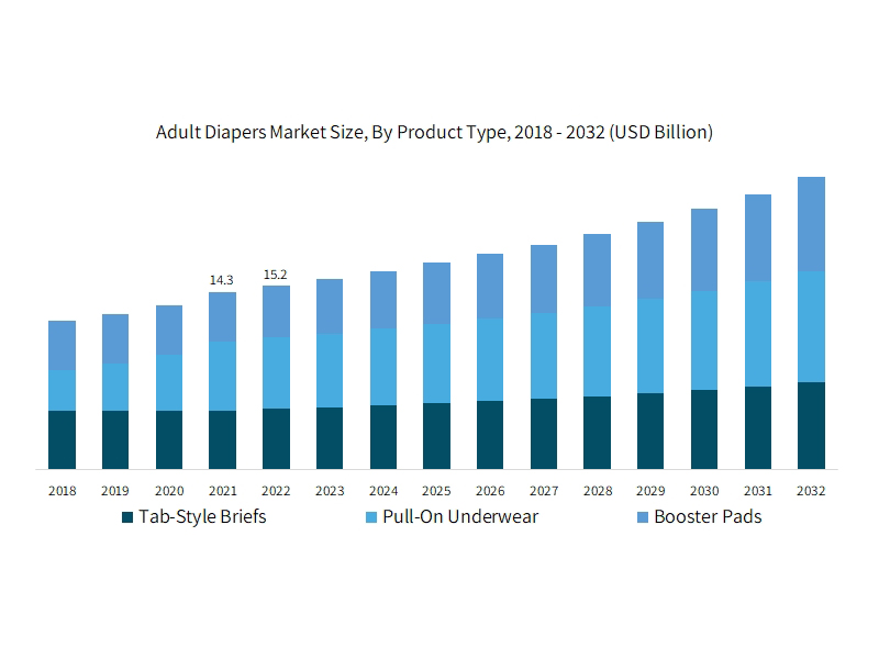 Adult Diapers Market Trends