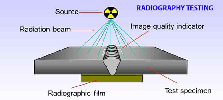 The most widely used NDT: Radiographic Testing