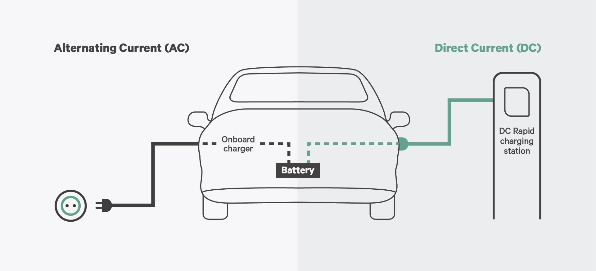 What’s the Difference Between AC and DC Charging?
