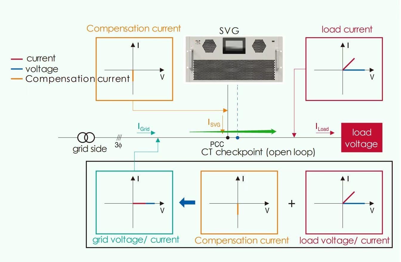 La differenza del generatore Var statico utilizzato nei sistemi trifase a 3 fili e 4 fili