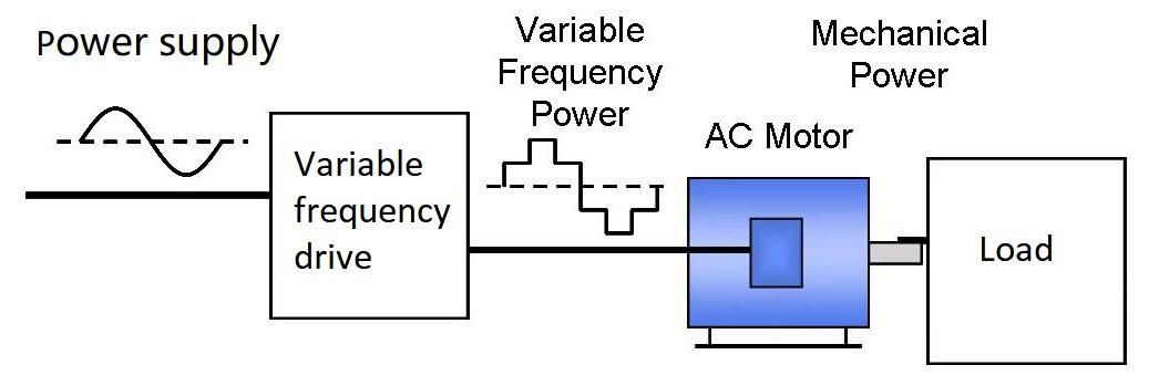 Hvordan fungerer variabel frekvensstasjon?