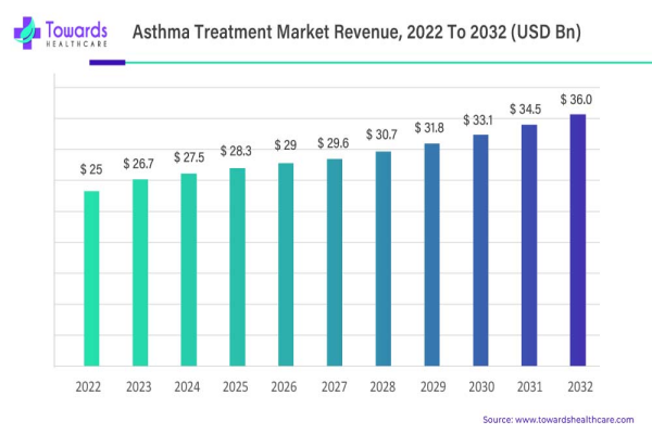 The global Asthma Treatment market