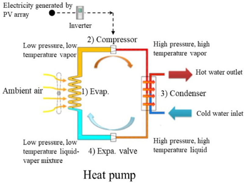 Can solar panels power an air source heat pump?