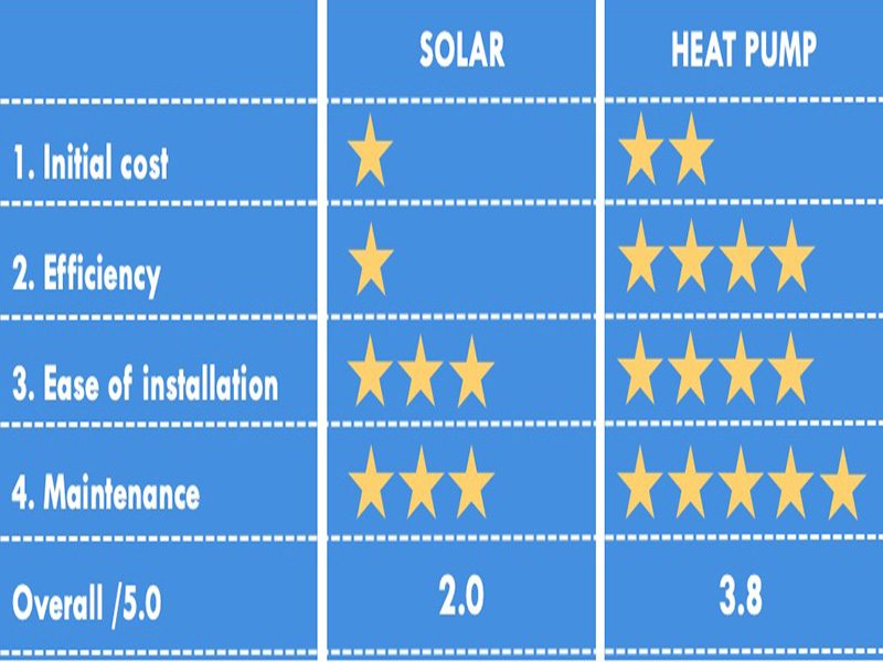 Solar vs Wärmepompel Waasserheizungen