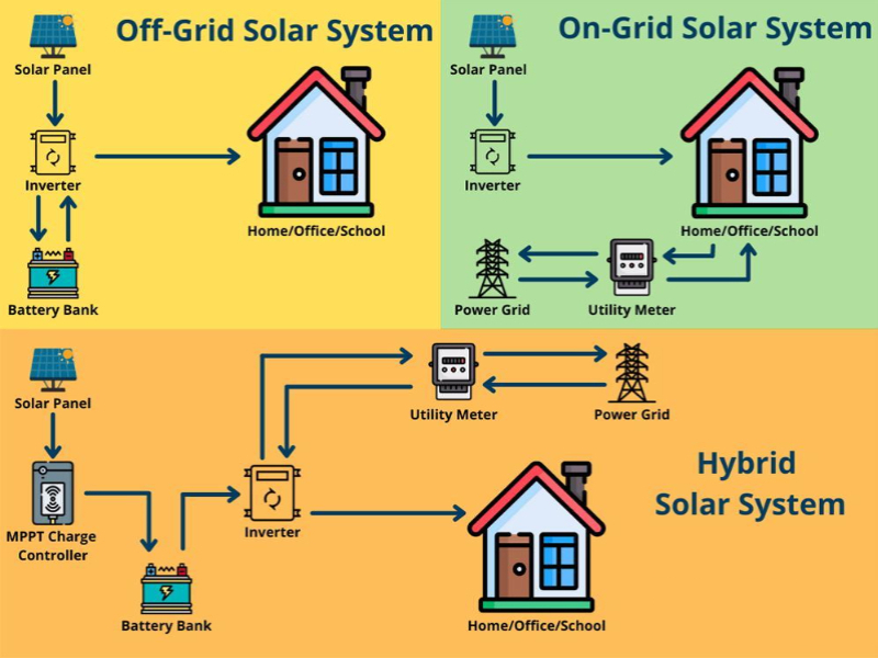 คุณจำเป็นต้องรู้อะไรบ้างเกี่ยวกับระบบพลังงานแสงอาทิตย์ PV ประเภทต่างๆ