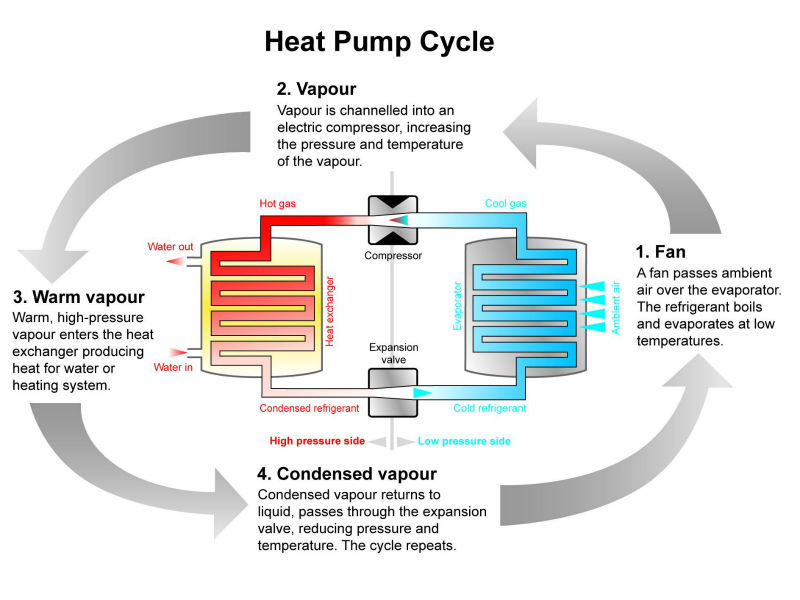 How Do Air Source Heat Pumps Work?