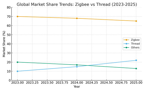 Thread vs Zigbee 2025: A Complete B2B Buyer’s Guide