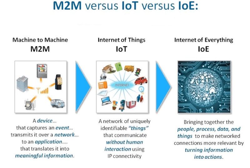 The Difference between IOT and IOE