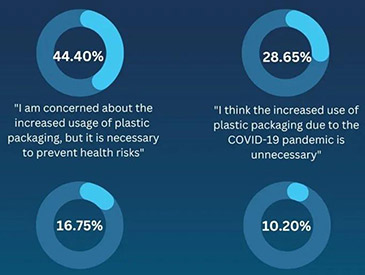 Plastic Packaging Has Future?