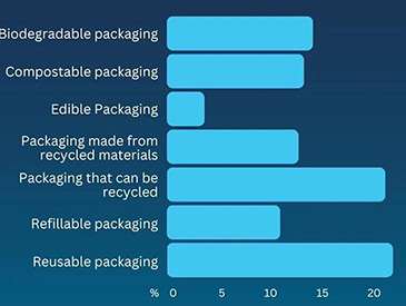 How To Choose Sustainable Packaging?