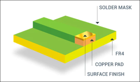 How to Choose Surface Finish for Your PCB DesignⅠ What and How