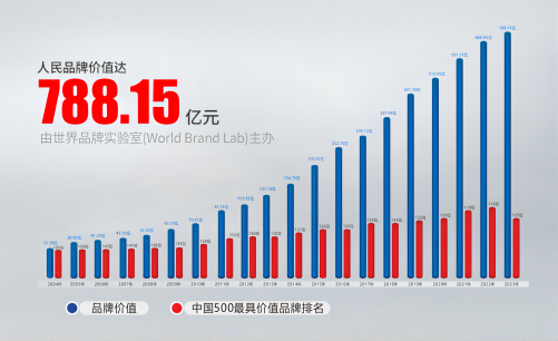 78.815 billion yuan! People brand value refreshed again!
