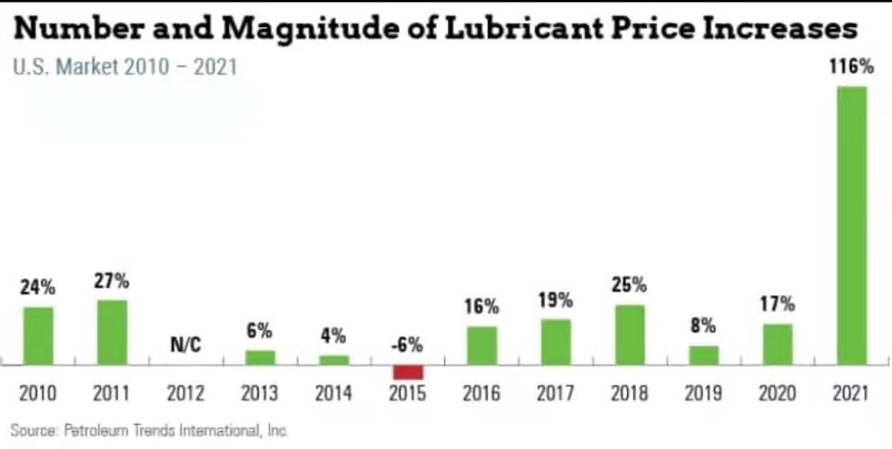 Lubricants Price touching sky!