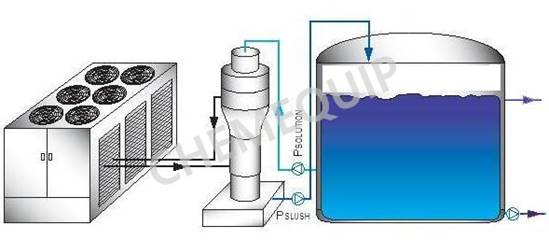 Gutt Qualitéit Slurry Äis Ausrüstung - Energiespuerend an effizient Slurry Ice Machine - Chemequip Industries Co., Ltd.