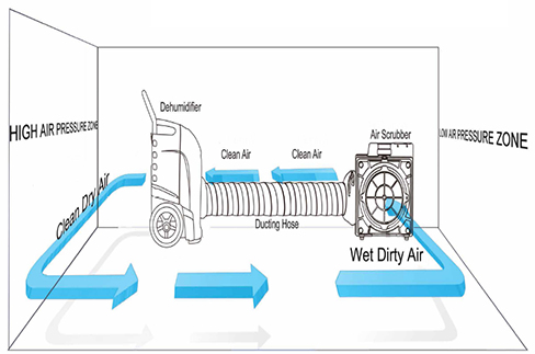 Indoor Air Moving Purifying and Drying System