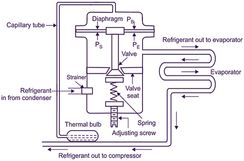 Adjustment and Maintenance of Thermal Expansion Valve