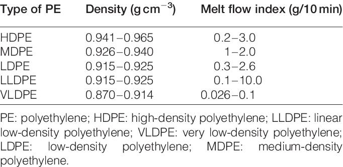 Melt flow index of low-density polyethylene