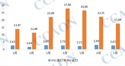 Гыйнвардан июльгә кадәр Кытайда PVC импорт һәм экспорт базарын кыскача кертү