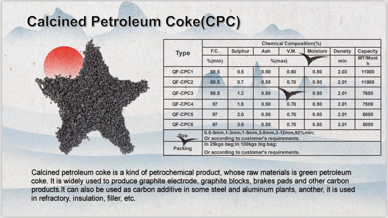 Global Calcined Petroleum Coke Market Revenue 2018–2028