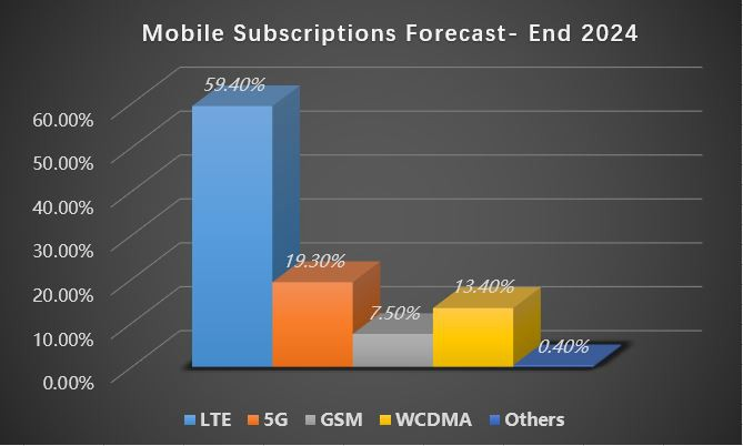 Globale 5G-abonnees sille yn 2024 mear as 2 miljard wêze (troch Jack)