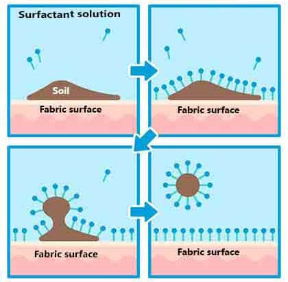 What are the common functions of surfactants?