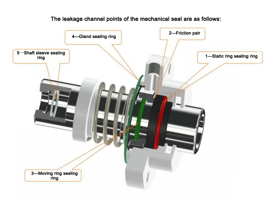 Mechanical seal principle and structure
