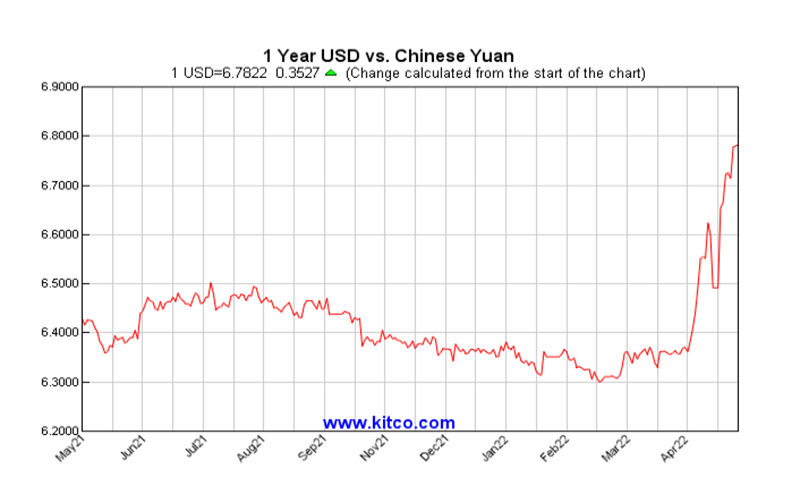 CNY döviz kuru yükselmeye devam etti ve ihracat fiyatı düştü.