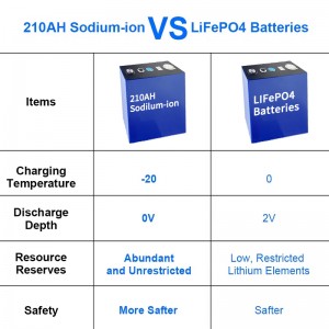 Natrium Ion Batterie grouss Eenzell Quadrat 210AH Low-Temperatur Laden -20 ° C Laden -40 ° C Entladung