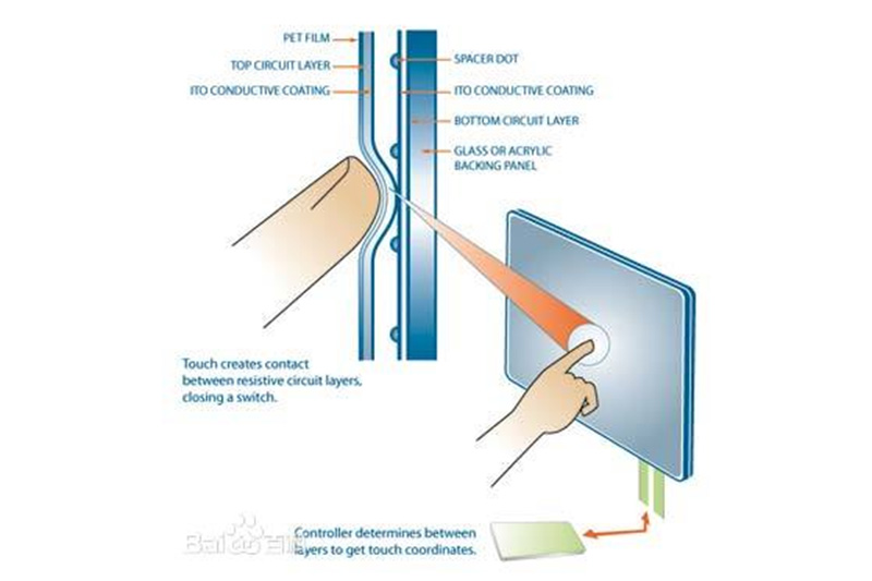 Working principle of resistive touch screen