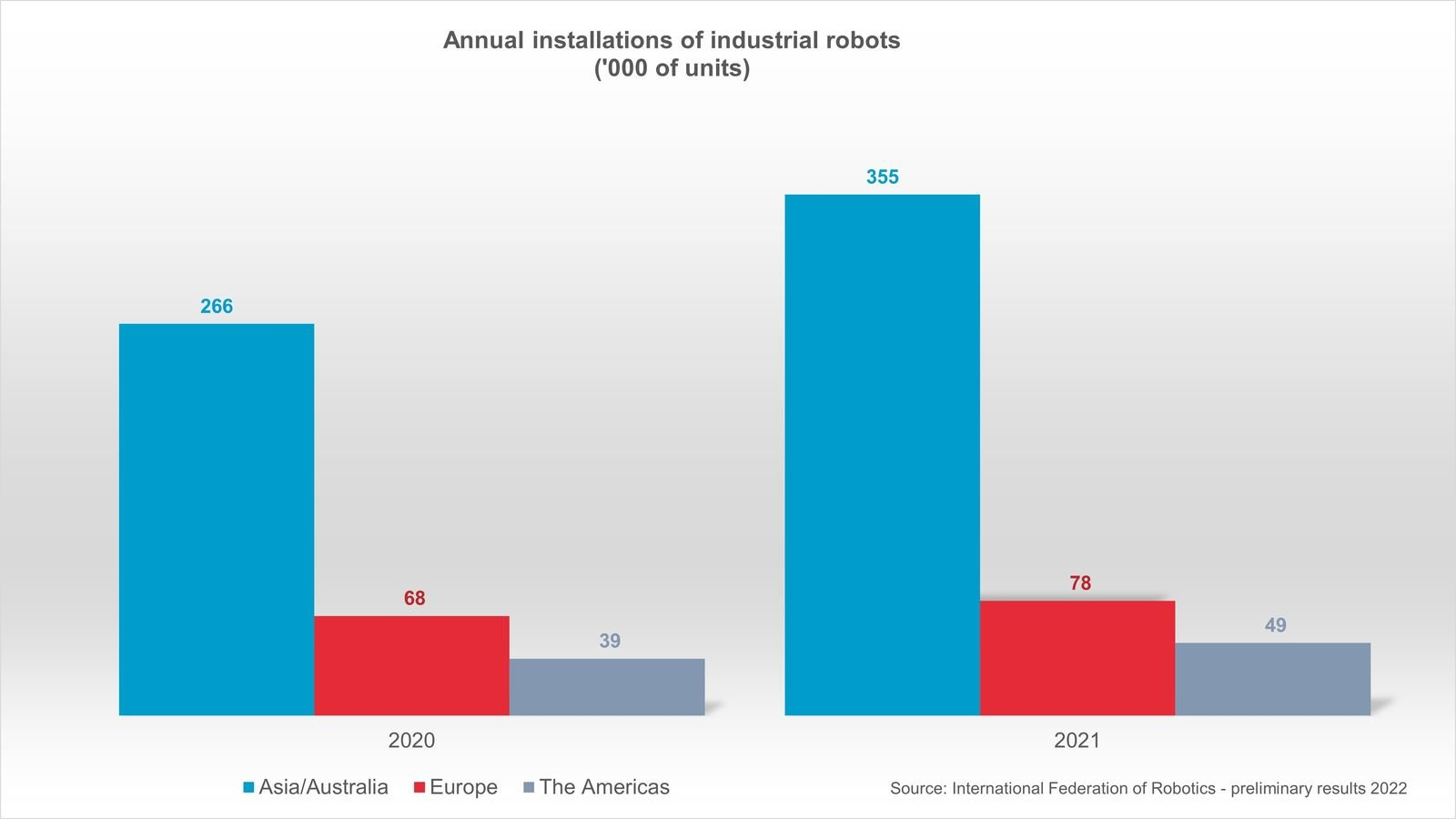 Le vendite di robot aumentano in Europa, Asia e nelle Americhe