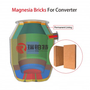 Magnesit Bricks