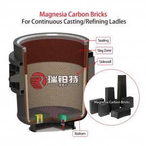 Magnesia Carbon Cib