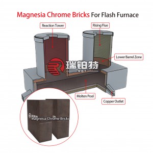 Magnesia Chrom Bricks