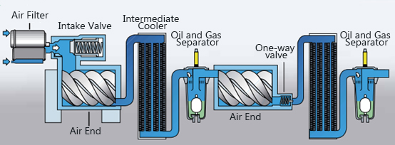 Oil-free screw air compressor flow chart
